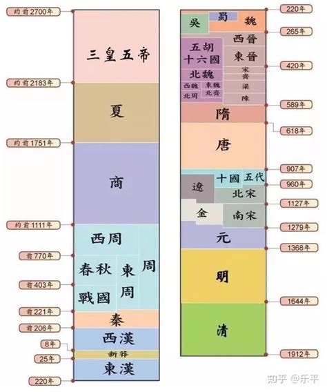 歷代祖師對照表|朝代年表 與 歷代道祖 對照表